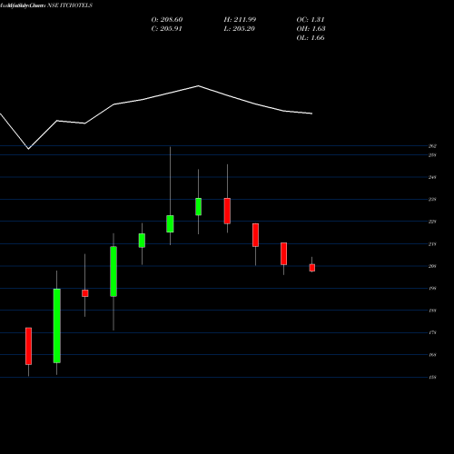 Monthly charts share ITCHOTELS Itc Hotels Limited NSE Stock exchange 