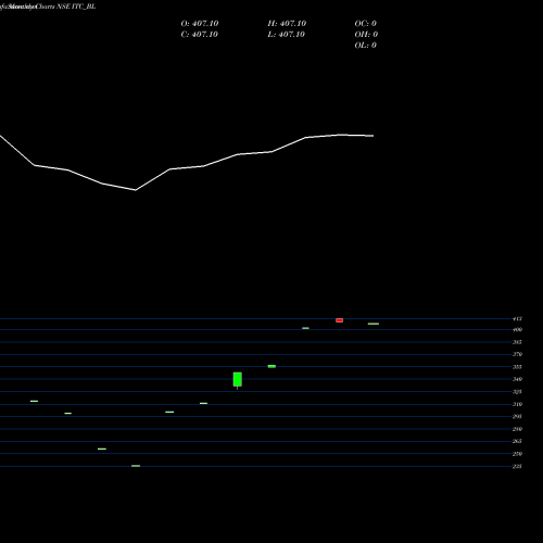 Monthly charts share ITC_BL Itc Ltd NSE Stock exchange 