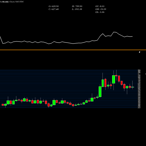 Monthly charts share ITDC India Tour. Dev. Co. Ltd. NSE Stock exchange 