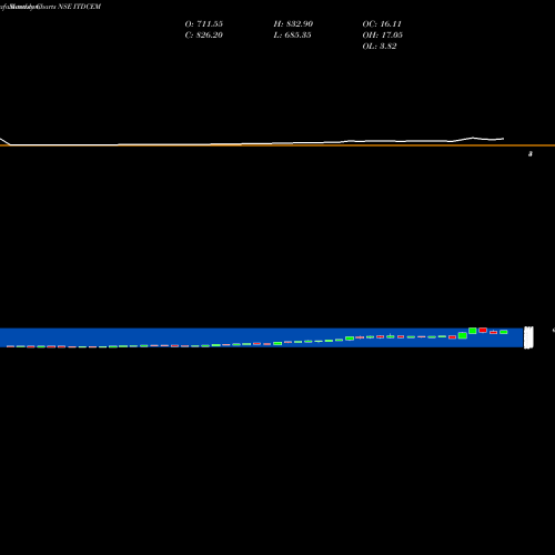 Monthly charts share ITDCEM ITD Cementation India Limited NSE Stock exchange 