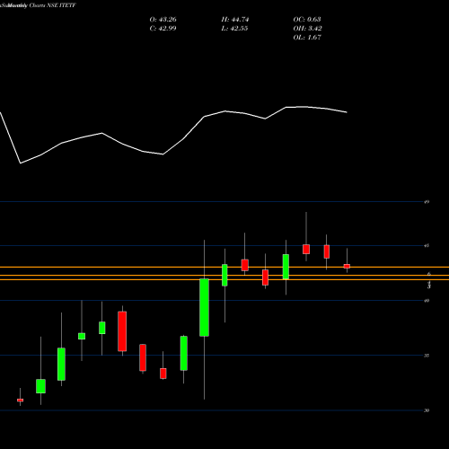 Monthly charts share ITETF Miraeamc - Itetf NSE Stock exchange 