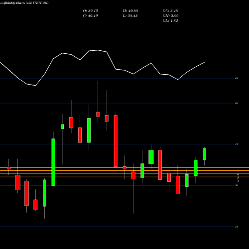Monthly charts share ITETFADD Dspamc - Dspitetf NSE Stock exchange 