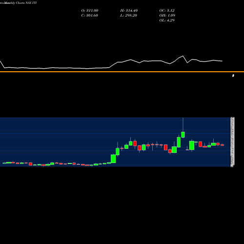 Monthly charts share ITI ITI Limited NSE Stock exchange 