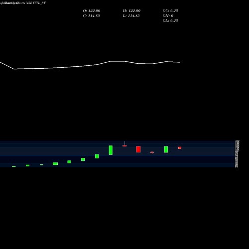 Monthly charts share ITTL_ST Innovative Tyre & Tube Lt NSE Stock exchange 