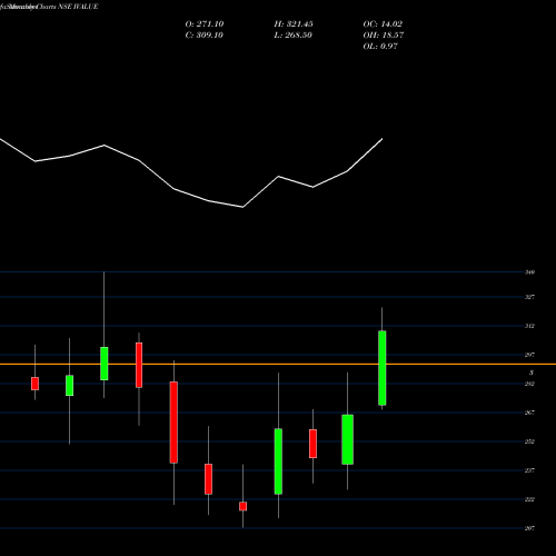 Monthly charts share IVALUE Ivalue Infosolutions Ltd NSE Stock exchange 
