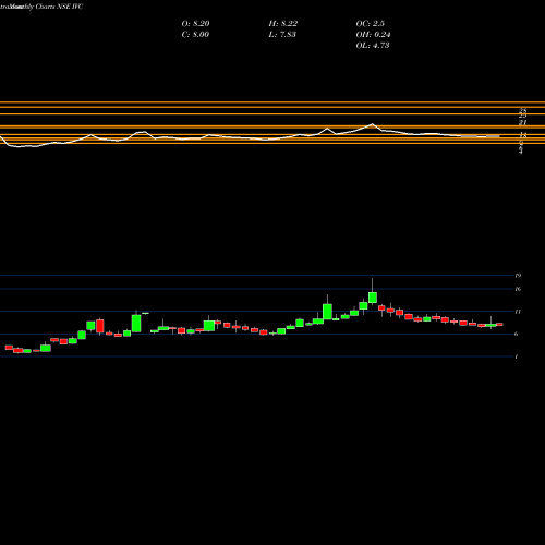 Monthly charts share IVC IL&FS Investment Managers Limited NSE Stock exchange 