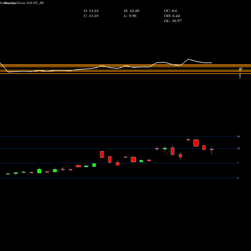 Monthly charts share IVC_BE Il&fs Investment Managers NSE Stock exchange 