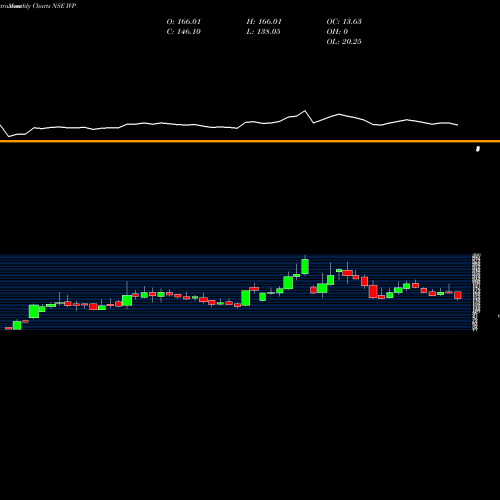 Monthly charts share IVP IVP Limited NSE Stock exchange 