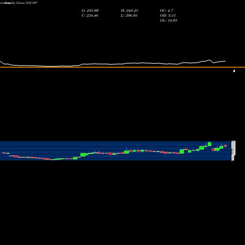 Monthly charts share IVP IVP Limited NSE Stock exchange 