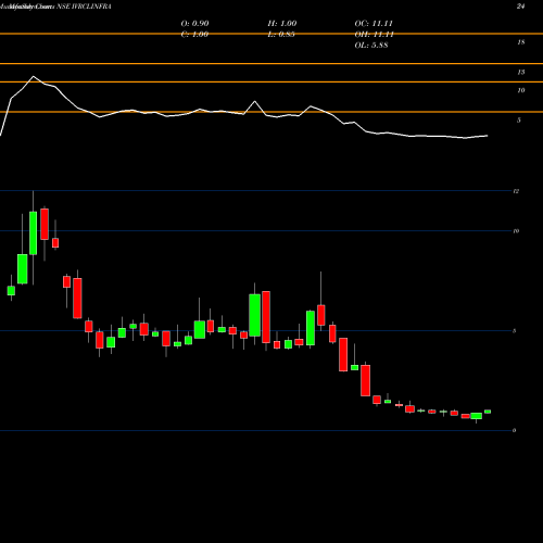 Monthly charts share IVRCLINFRA IVRCL Limited NSE Stock exchange 