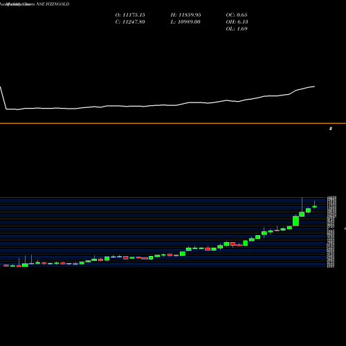 Monthly charts share IVZINGOLD Invesco Ind.Gold NSE Stock exchange 