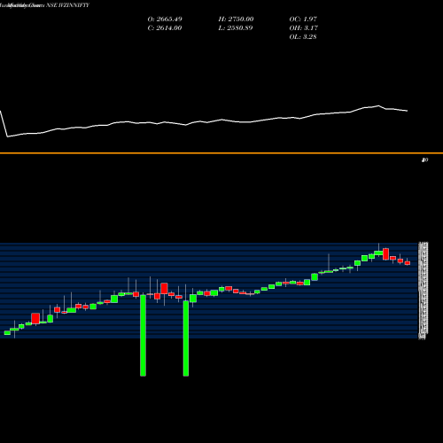 Monthly charts share IVZINNIFTY Invesco Ind. ETF NSE Stock exchange 