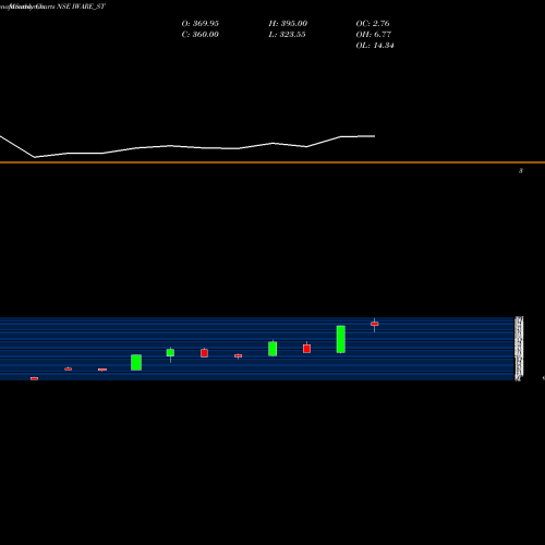 Monthly charts share IWARE_ST Iware Supplychain Ser Ltd NSE Stock exchange 