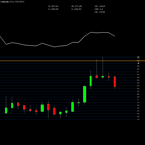 Monthly charts share IXIGO Le Travenues Technology L NSE Stock exchange 