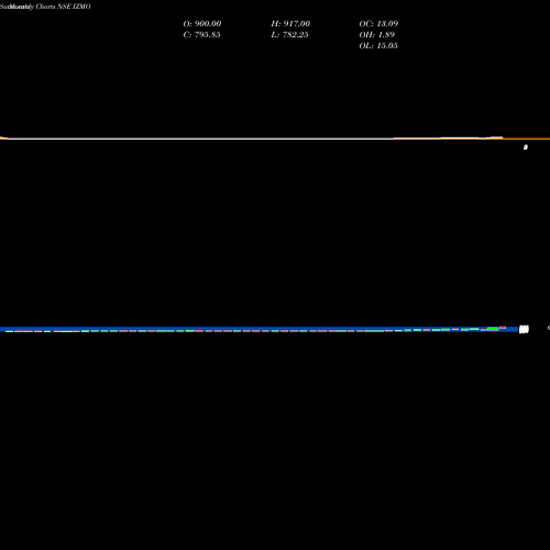 Monthly charts share IZMO IZMO Limited NSE Stock exchange 