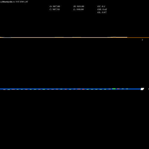 Monthly charts share IZMO_BE Izmo Limited NSE Stock exchange 