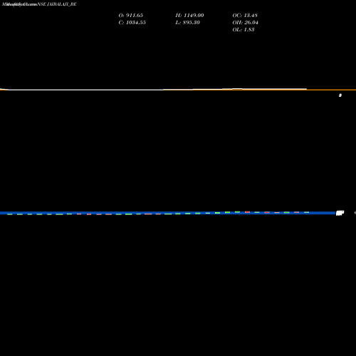 Monthly charts share JAIBALAJI_BE Jai Balaji Industries Ltd NSE Stock exchange 