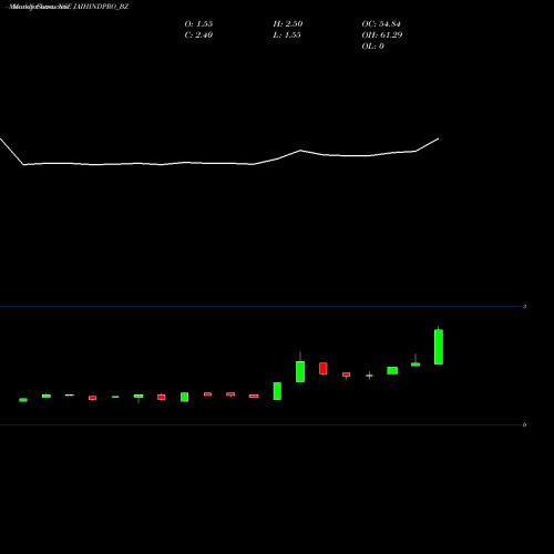 Monthly charts share JAIHINDPRO_BZ Jaihind Projects Ltd NSE Stock exchange 