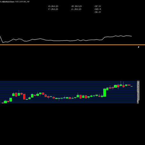 Monthly charts share JAINAM_SM Jainam Fer Alloys (i) Ltd NSE Stock exchange 