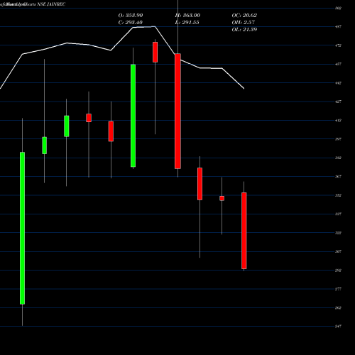 Monthly charts share JAINREC Jain Resource Recycling L NSE Stock exchange 