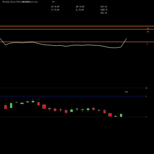 Monthly charts share JAINSTUDIO Jain Studios Limited NSE Stock exchange 