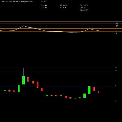 Monthly charts share JAINSTUDIO_BE Jain Studios Limited NSE Stock exchange 