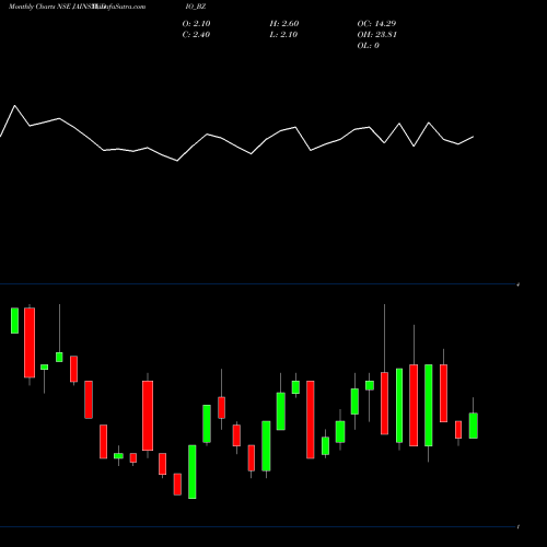 Monthly charts share JAINSTUDIO_BZ Jain Studios Limited NSE Stock exchange 