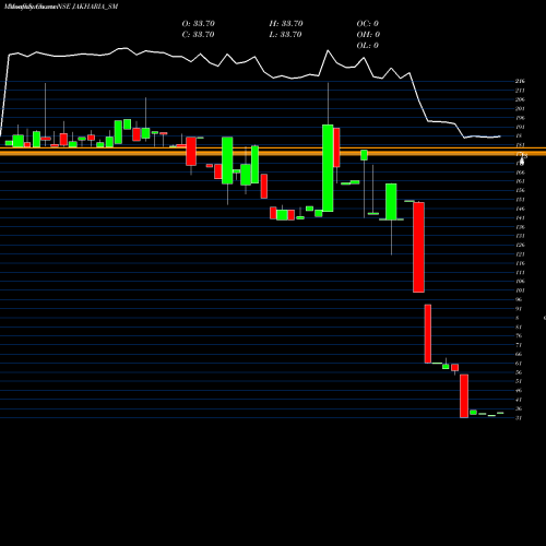 Monthly charts share JAKHARIA_SM Jakharia Fabric Limited NSE Stock exchange 