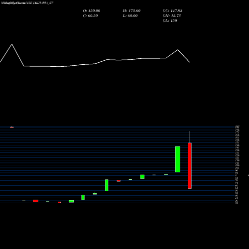 Monthly charts share JAKHARIA_ST Jakharia Fabric Limited NSE Stock exchange 