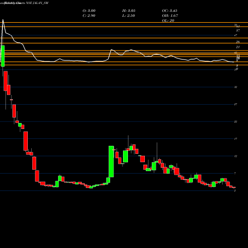 Monthly charts share JALAN_SM Jalan Transolu. India Ltd NSE Stock exchange 