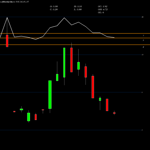 Monthly charts share JALAN_ST Jalan Transolu. India Ltd NSE Stock exchange 