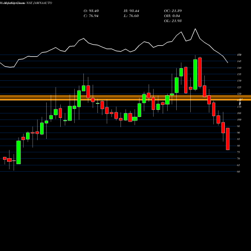 Monthly charts share JAMNAAUTO Jamna Auto Industries Limited NSE Stock exchange 