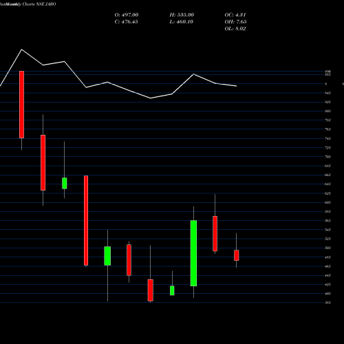 Monthly charts share JARO Jaro Ins Of Tec Mg N Re L NSE Stock exchange 