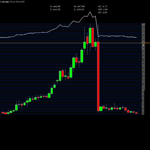 Monthly charts share JASH Jash Engineering Limited NSE Stock exchange 