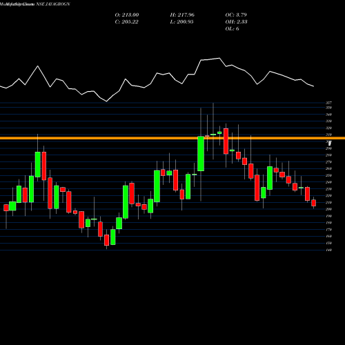 Monthly charts share JAYAGROGN Jayant Agro Organics Limited NSE Stock exchange 