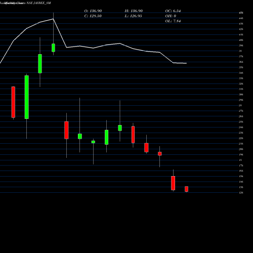Monthly charts share JAYBEE_SM Jay Bee Laminations Ltd NSE Stock exchange 