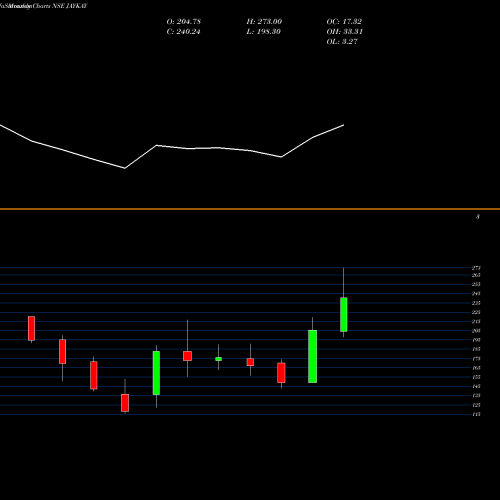 Monthly charts share JAYKAY Jaykay Enterprises Ltd NSE Stock exchange 
