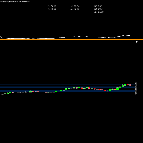 Monthly charts share JAYNECOIND Jayaswal Neco Industries Limited NSE Stock exchange 