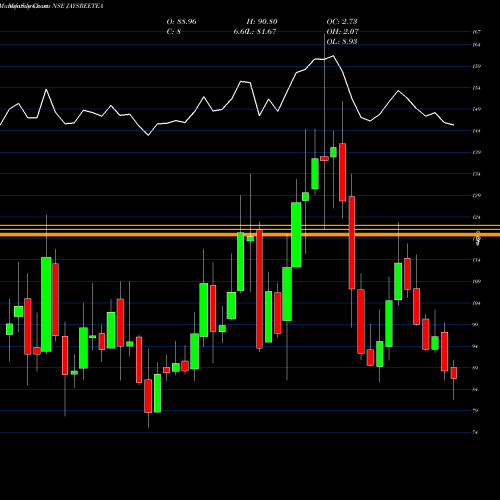 Monthly charts share JAYSREETEA Jayshree Tea & Industries Limited NSE Stock exchange 