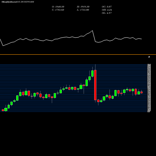 Monthly charts share JBCHEPHARM JB Chemicals & Pharmaceuticals Limited NSE Stock exchange 