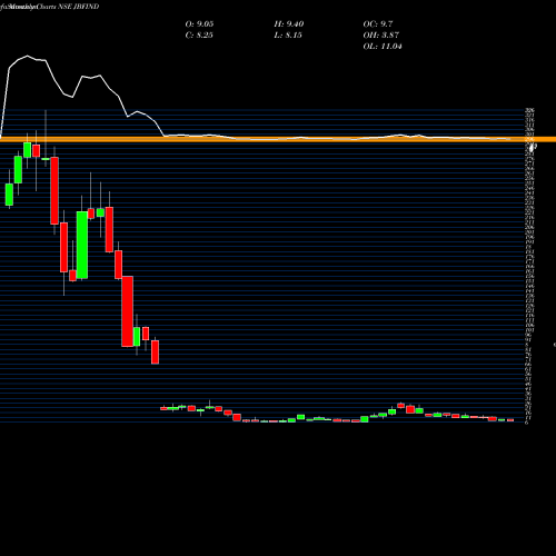 Monthly charts share JBFIND JBF Industries Limited NSE Stock exchange 