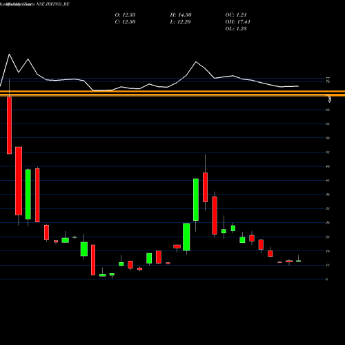 Monthly charts share JBFIND_BE Jbf Indus Ltd -dep-ls Ml NSE Stock exchange 