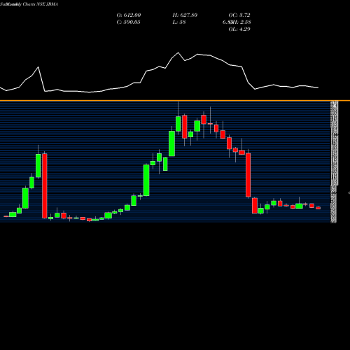 Monthly charts share JBMA JBM Auto Limited NSE Stock exchange 