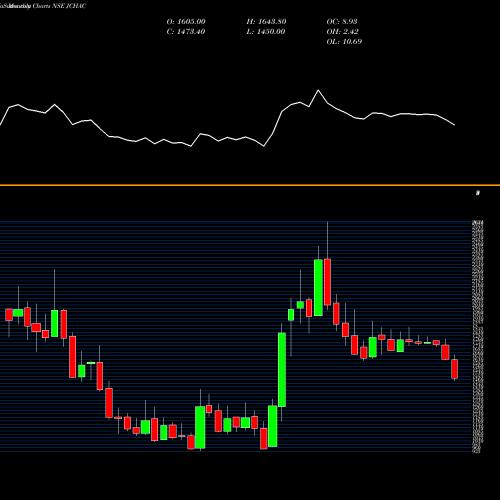 Monthly charts share JCHAC Johnson Con. Hit NSE Stock exchange 