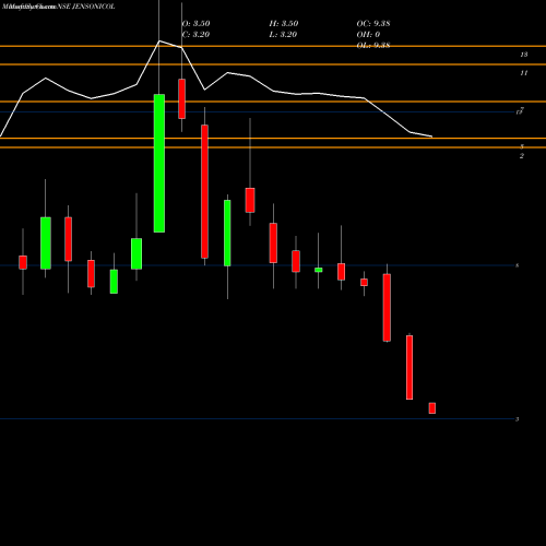 Monthly charts share JENSONICOL Jenson & Nicholson (India) Limited NSE Stock exchange 