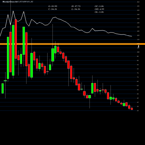 Monthly charts share JETAIRWAYS_BZ Jet Airways (india) Ltd. NSE Stock exchange 