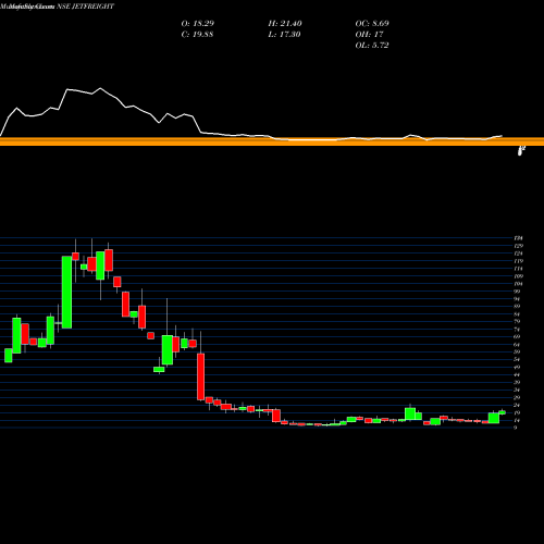 Monthly charts share JETFREIGHT Jet Freight Logistics Ltd NSE Stock exchange 