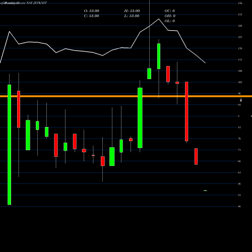 Monthly charts share JETKNIT Jet Knitwears Ltd. NSE Stock exchange 