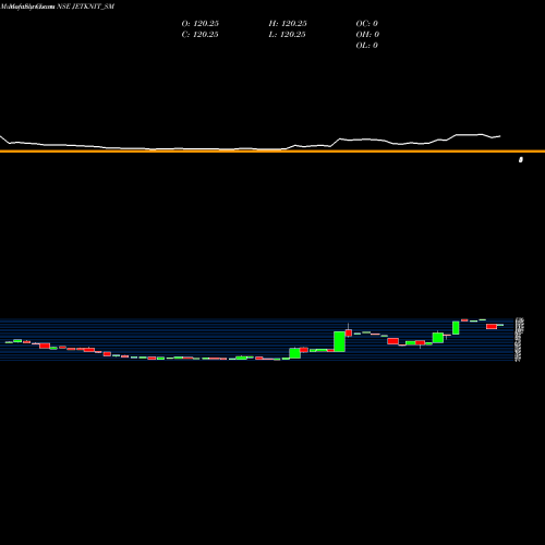 Monthly charts share JETKNIT_SM Jet Knitwears Ltd. NSE Stock exchange 