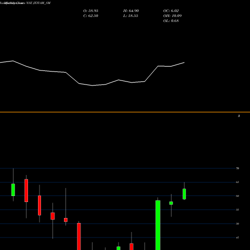 Monthly charts share JEYYAM_SM Jeyyam Global Foods Ltd NSE Stock exchange 